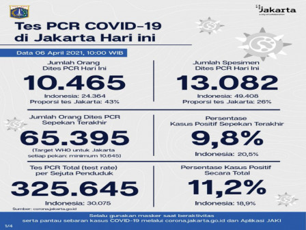 Perkembangan Data Kasus dan Vaksinasi COVID-19 di Jakarta per 6 April 2021 