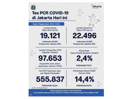 Perkembangan Data Kasus dan Vaksinasi COVID-19 di Jakarta per 8 September 2021 