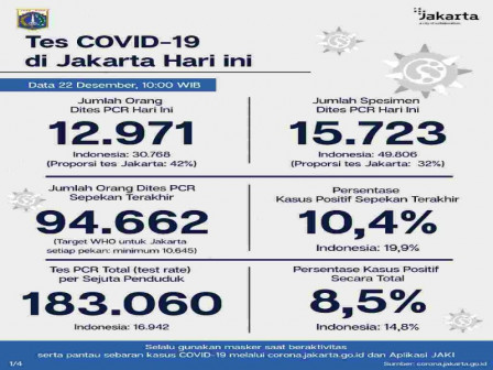 Perkembangan COVID-19 di Jakarta Per 22 Desember 2020