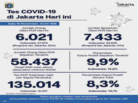 Perkembangan COVID-19 di Jakarta Per 16 November 2020