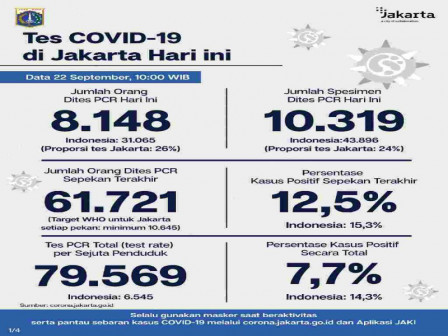 Perkembangan Covid-19 di Jakarta Per 22 September 2020