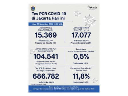Perkembangan Data Kasus dan Vaksinasi Covid-19 di Jakarta per 25 November 2021 