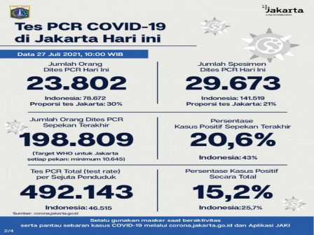 Perkembangan Data Kasus dan Vaksinasi Covid-19 di Jakarta Per 27 Juli 2021