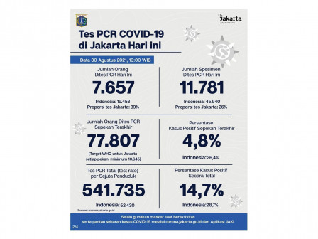Perkembangan Data Kasus dan Vaksinasi COVID-19 di Jakarta per 30 Agustus 2021