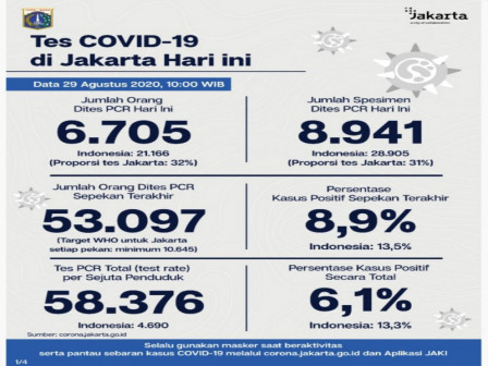Perkembangan Covid-19 di Jakarta Per 29 Agustus 2020