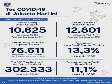 Perkembangan COVID-19 di Jakarta Per 13 Maret 2021, Warga Diimbau Disiplin 3M 