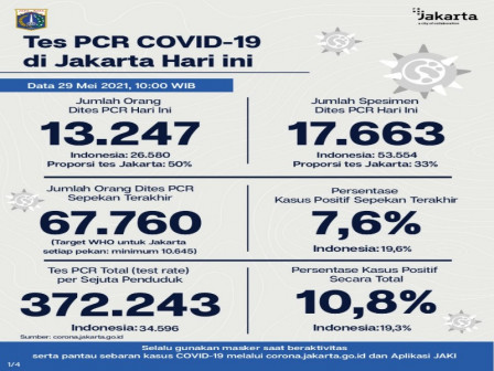 Perkembangan Data Kasus dan Vaksinasi Covid-19 di Jakarta per 29 Mei 2021