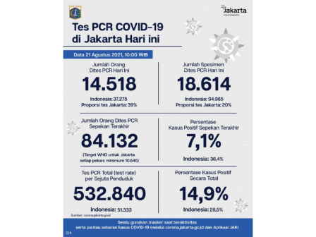 Perkembangan Data Kasus dan Vaksinasi Covid-19 di Jakarta Per 21 Agustus 2021