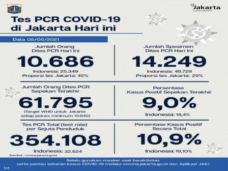 Perkembangan Data Kasus dan Vaksinasi Covid-19 di Jakarta per 5 Mei 2021