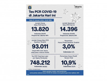 Perkembangan Data Kasus dan Vaksinasi Covid-19 di Jakarta per 10 Januari 2022 
