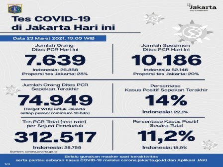 Perkembangan COVID-19 di Jakarta per 23 Maret 2021