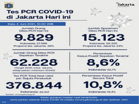 Perkembangan Data Kasus dan Vaksinasi COVID-19 di Jakarta per 4 Juni 2021