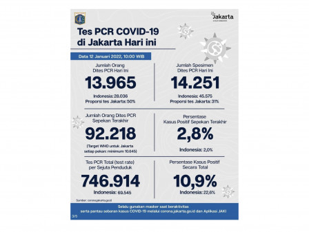 Perkembangan Data Kasus dan Vaksinasi Covid-19 di Jakarta per 12 Januari 2022 