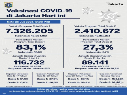 Perkembangan Data Kasus dan Vaksinasi Covid-19 Per 28 Juli 2021 