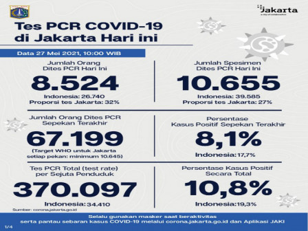Perkembangan Data Kasus dan Vaksinasi Covid-19 di Jakarta Per 27 Mei 2021 
