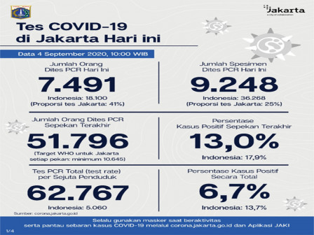 Perkembangan Covid-19 di Jakarta Per 4 September 2020