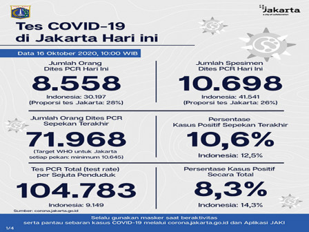  Perkembangan Covid-19 di Jakarta Per 16 Oktober 2020 