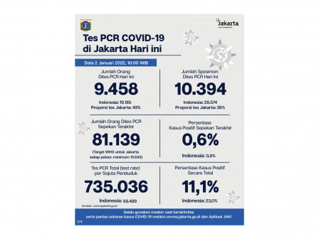 Perkembangan Data Kasus dan Vaksinasi Covid-19 di Jakarta per 2 Januari 2022 