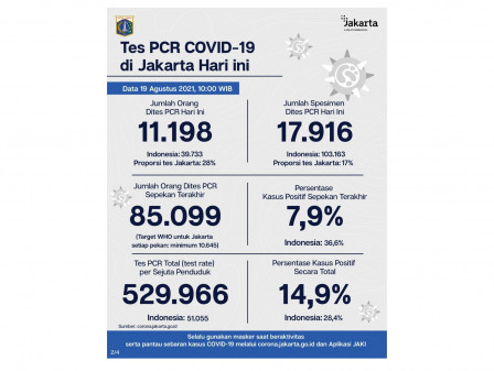 Perkembangan Data Kasus dan Vaksinasi Covid-19 di Jakarta per 19 Agustus 2021 