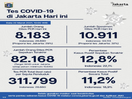 Perkembangan COVID-19 di Jakarta per 22 Maret 2021, Warga Diimbau Disiplin 3M 