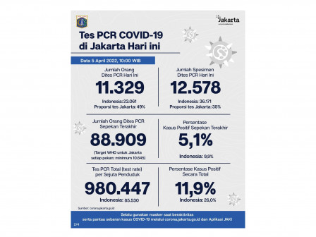 Perkembangan Data Kasus dan Vaksinasi Covid-19 di Jakarta per 5 Maret 2022 