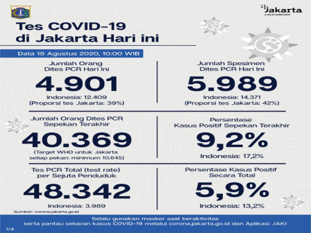 Perkembangan Covid-19 di Jakarta Per 18 Agustus 2020