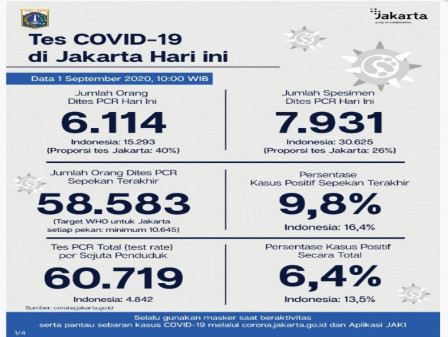 Perkembangan Covid-10 di Jakarta Per 1 September 2020
