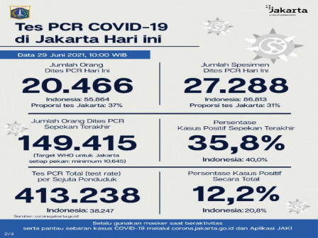 Perkembangan Data Kasus dan Vaksinasi COVID-19 di Jakarta per 29 Juni 2021