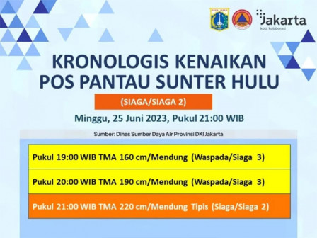 Pos Sunter Hulu Siaga 2, Warga Diimbau Waspada Banjir