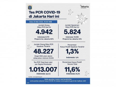 Perkembangan Data Kasus dan Vaksinasi COVID-19 di Jakarta per 23 Mei 2022 