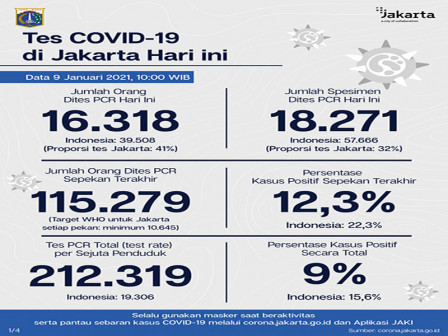  Perkembangan Covid-19 di Jakarta Per 9 Januari 2021, 329 Kasus Adalah Akumulasi Data Dari Labolator