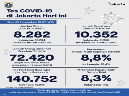 Perkembangan COVID-19 di Jakarta Per 20 November 2020 