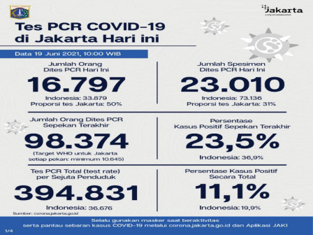 Perkembangan Data Kasus dan Vaksinasi COVID-19 di Jakarta Per 19 Juni 2021 