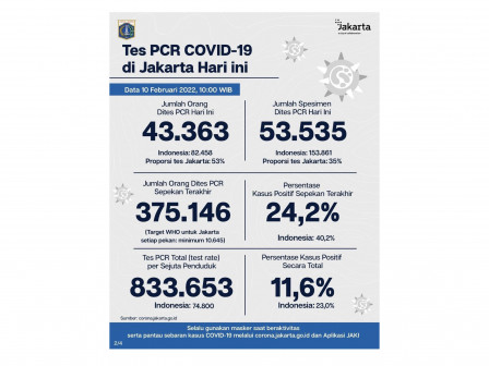 Perkembangan Data Kasus dan Vaksinasi COVID-19 di Jakarta per 10 Februari 2022 