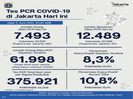 Perkembangan Data Kasus dan Vaksinasi COVID-19 di Jakarta per 3 Juni 2021