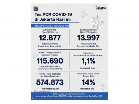 Perkembangan Data Kasus dan Vaksinasi COVID-19 di Jakarta per 20 September 2021 