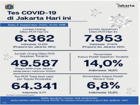 Perkembangan COVID-19 di Jakarta Per 6 September 2020