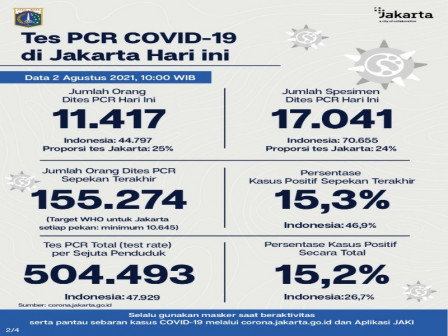 Perkembangan Data Kasus dan Vaksinasi Covid-19 di Jakarta per 2 Agustus 2021