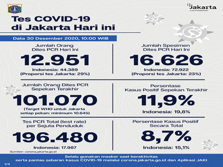  Perkembangan Covid-19 di Jakarta Per 30 Desember 2020 