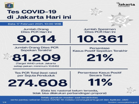 Perkembangan Covid-19 di Jakarta per 17 Februari 2021, Warga Diimbau Disiplin 3M