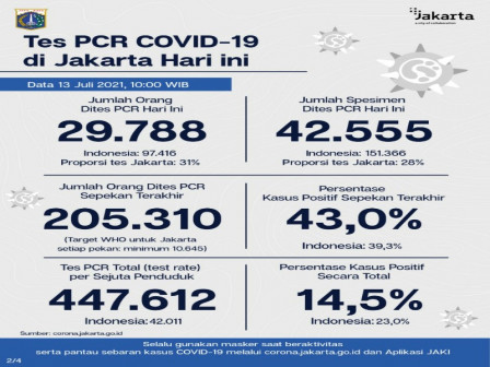 Perkembangan Data Kasus dan Vaksinasi COVID-19 di Jakarta per 13 Juli 2021