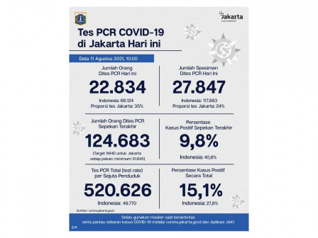 Perkembangan Data Kasus dan Vaksinasi Covid-19 di Jakarta per 11 Agustus 2021