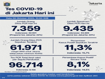 Perkembangan COVID-19 di Jakarta Per 8 Oktober 2020