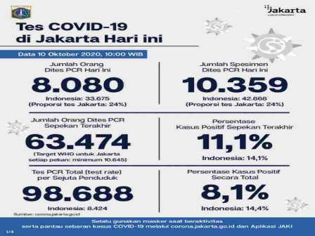 Perkembangan COVID-19 di Jakarta Per 10 Oktober 2020