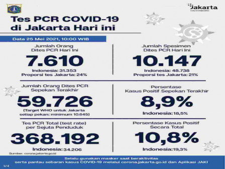Perkembangan Data Kasus dan Vaksinasi COVID-19 di Jakarta per 26 Mei 2021 