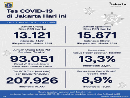  Perkembangan COVID-19 di Jakarta Per 7 Januari 2021 