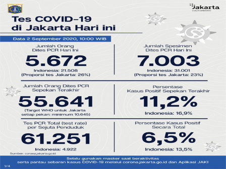  Perkembangan COVID-19 di Jakarta Per 2 September 2020