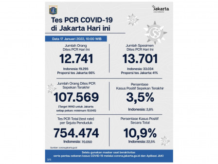 Perkembangan Data Kasus dan Vaksinasi COVID-19 di Jakarta per 17 Januari 2022