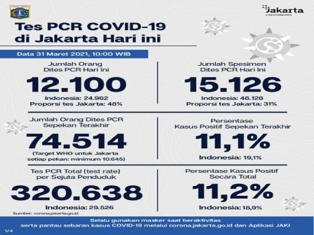 Perkembangan Data Kasus dan Vaksinasi COVID-19 di Jakarta per 31 Maret 2019