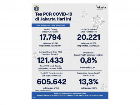 Perkembangan Data Kasus dan Vaksinasi COVID-19 di Jakarta Per 9 Oktober 2021 